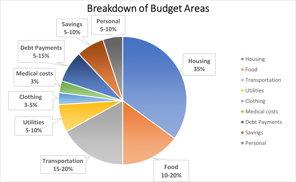 budget percentages guidelines