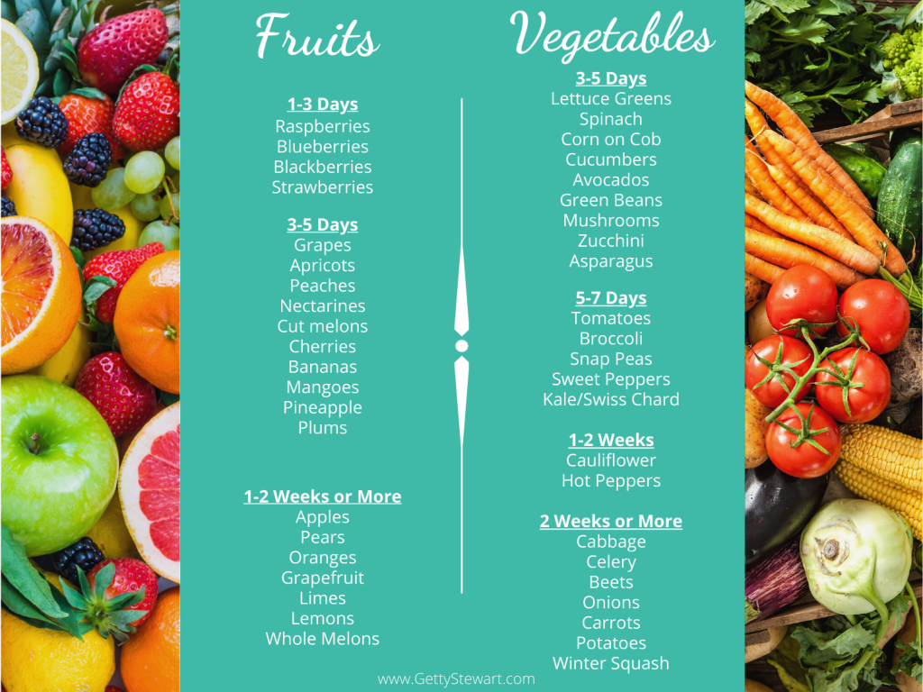 Perishable Fruits & Veggies