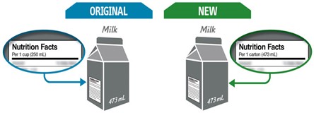 Milk carton labels comparing old 250 ml serving size to new entire container serving size