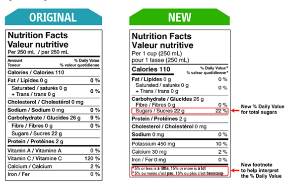 Nutrition facts tables comparing old to new, highlighting change to daily value for sugar and footnote that explains the daily value %